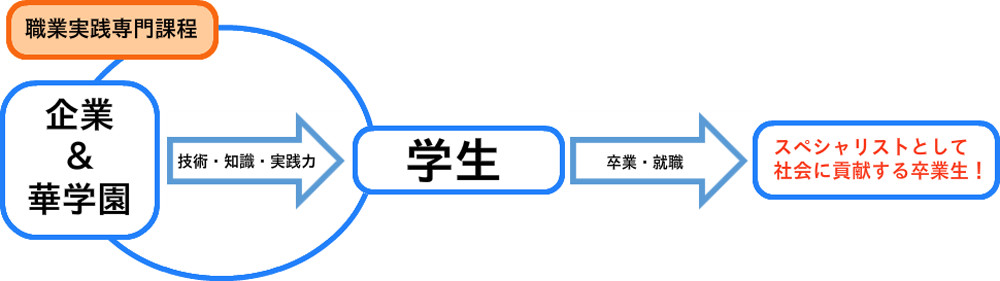 スペシャリストとして社会に貢献する卒業生